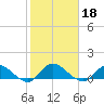 Patchogue tide chart for Friday, October 18, 2024