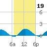 Patchogue tide chart for Saturday, October 19, 2024
