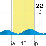 Patchogue tide chart for Tuesday, October 22, 2024