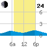 Patchogue tide chart for Thursday, October 24, 2024
