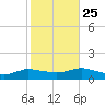Patchogue tide chart for Friday, October 25, 2024