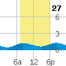 Patchogue tide chart for Sunday, October 27, 2024