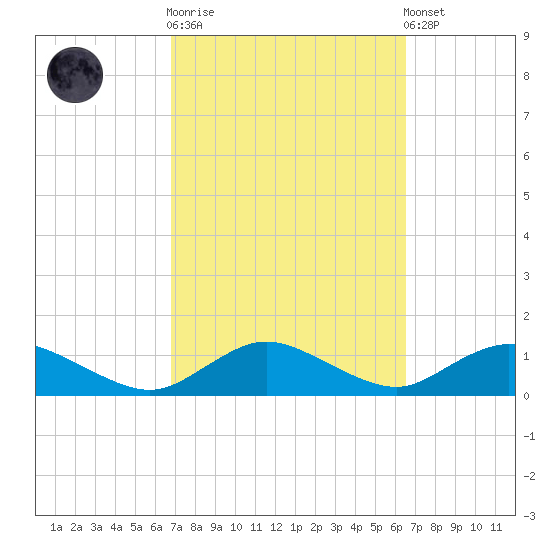 Patchogue tide chart for Wednesday, October 2, 2024