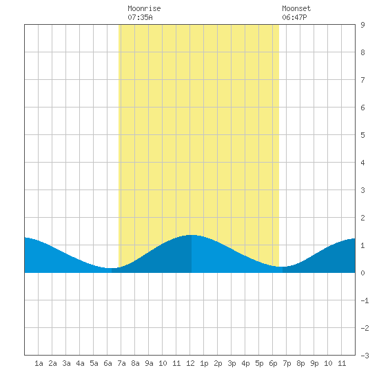 Patchogue tide chart for Thursday, October 3, 2024