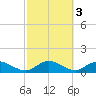 Patchogue tide chart for Thursday, October 3, 2024