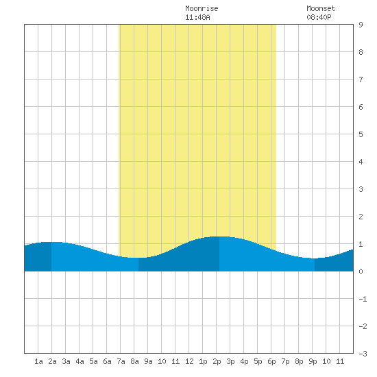 Patchogue tide chart for Monday, October 7, 2024