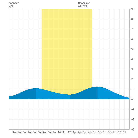 Patchogue tide chart for Sunday, November 10, 2024