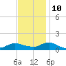 Patchogue tide chart for Sunday, November 10, 2024