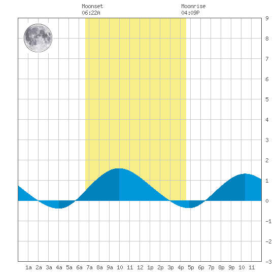 Patchogue tide chart for Friday, November 15, 2024