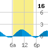 Patchogue tide chart for Saturday, November 16, 2024