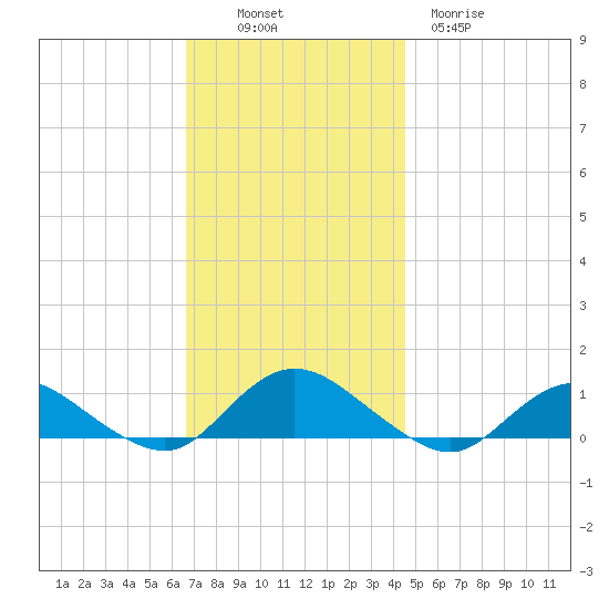 Patchogue tide chart for Sunday, November 17, 2024