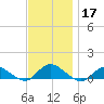 Patchogue tide chart for Sunday, November 17, 2024