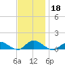 Patchogue tide chart for Monday, November 18, 2024