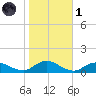 Patchogue tide chart for Friday, November 1, 2024