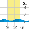 Patchogue tide chart for Thursday, November 21, 2024