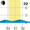 Patchogue tide chart for Friday, November 22, 2024