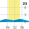 Patchogue tide chart for Saturday, November 23, 2024