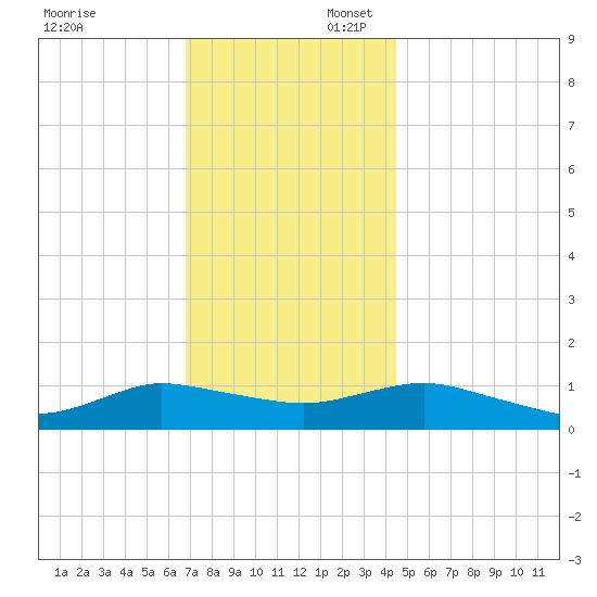 Patchogue tide chart for Sunday, November 24, 2024