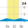 Patchogue tide chart for Sunday, November 24, 2024