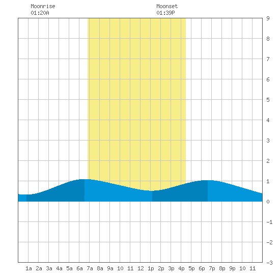 Patchogue tide chart for Monday, November 25, 2024