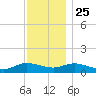 Patchogue tide chart for Monday, November 25, 2024