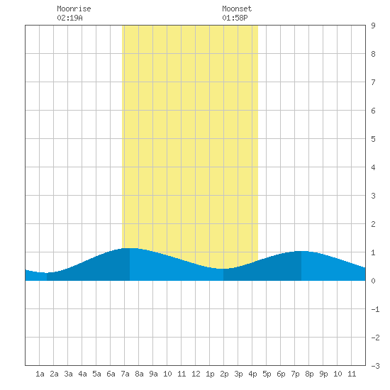Patchogue tide chart for Tuesday, November 26, 2024