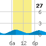 Patchogue tide chart for Wednesday, November 27, 2024