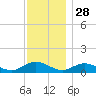 Patchogue tide chart for Thursday, November 28, 2024