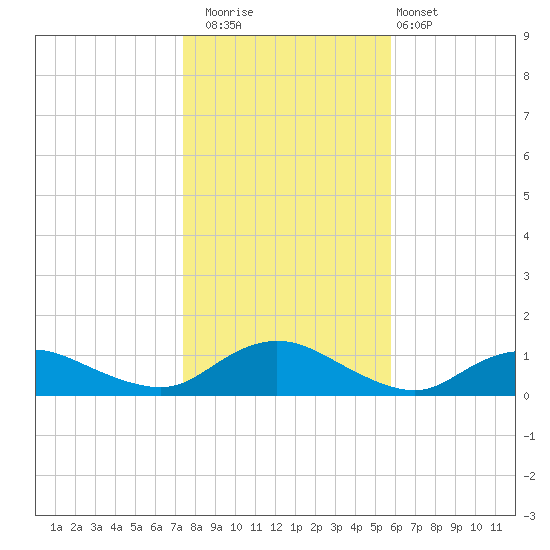 Patchogue tide chart for Saturday, November 2, 2024