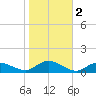 Patchogue tide chart for Saturday, November 2, 2024