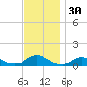 Patchogue tide chart for Saturday, November 30, 2024
