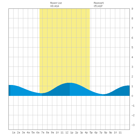 Patchogue tide chart for Sunday, November 3, 2024