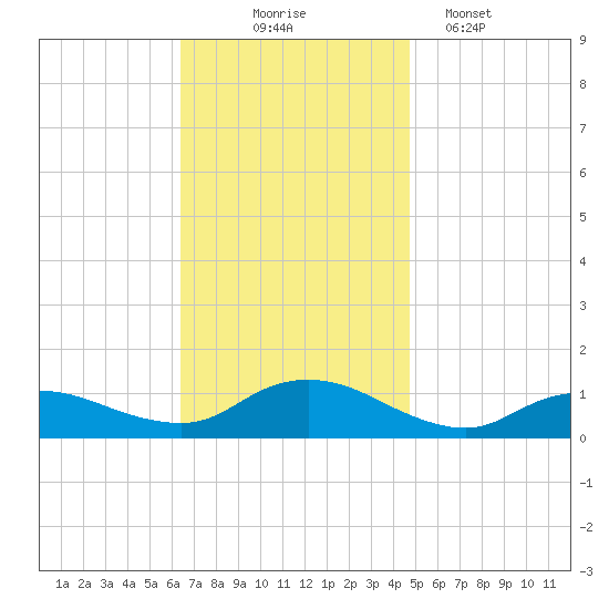 Patchogue tide chart for Monday, November 4, 2024