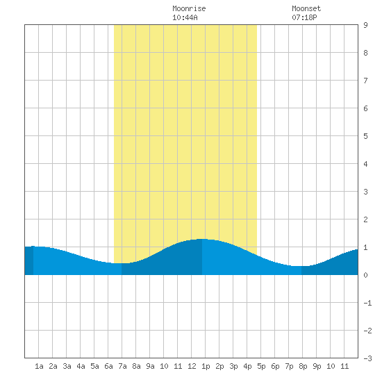 Patchogue tide chart for Tuesday, November 5, 2024