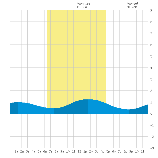 Patchogue tide chart for Wednesday, November 6, 2024