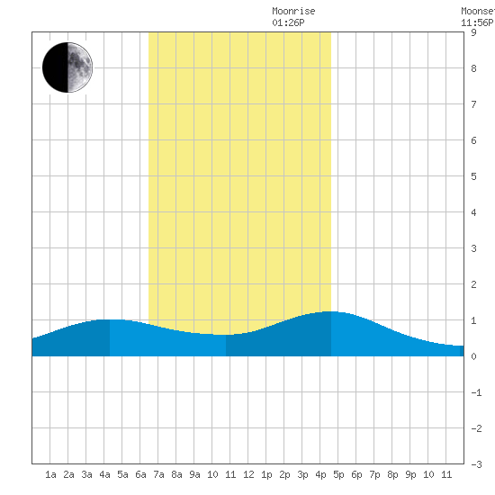 Patchogue tide chart for Saturday, November 9, 2024