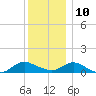Patchogue tide chart for Tuesday, December 10, 2024