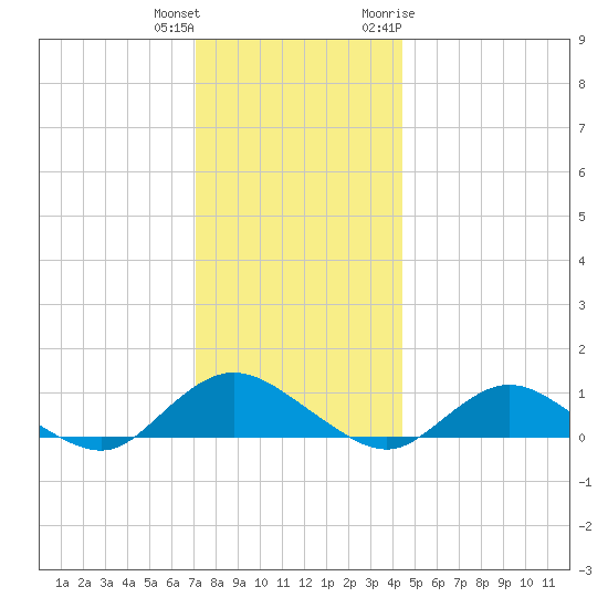 Patchogue tide chart for Friday, December 13, 2024