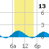 Patchogue tide chart for Friday, December 13, 2024