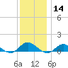 Patchogue tide chart for Saturday, December 14, 2024