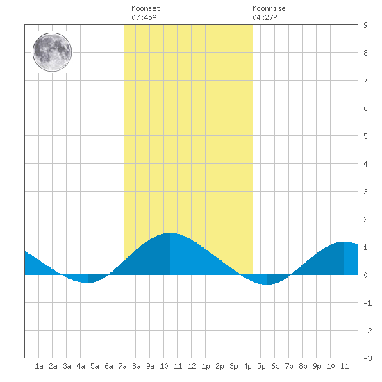 Patchogue tide chart for Sunday, December 15, 2024