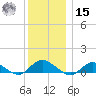 Patchogue tide chart for Sunday, December 15, 2024