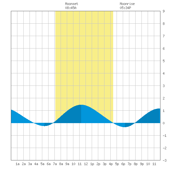Patchogue tide chart for Monday, December 16, 2024