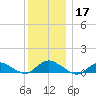 Patchogue tide chart for Tuesday, December 17, 2024