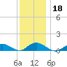 Patchogue tide chart for Wednesday, December 18, 2024