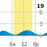 Patchogue tide chart for Thursday, December 19, 2024