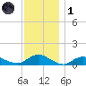 Patchogue tide chart for Sunday, December 1, 2024