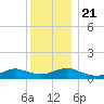 Patchogue tide chart for Saturday, December 21, 2024