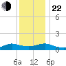 Patchogue tide chart for Sunday, December 22, 2024