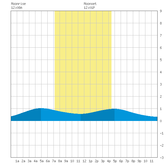 Patchogue tide chart for Monday, December 23, 2024